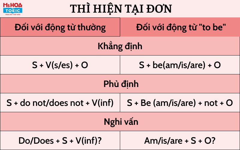 Bài tập Tiếng Anh: Luyện tập các thì